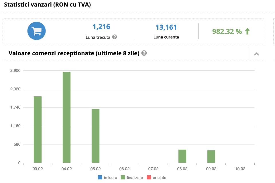 Dashboard eMAG cu crestere 982 procente